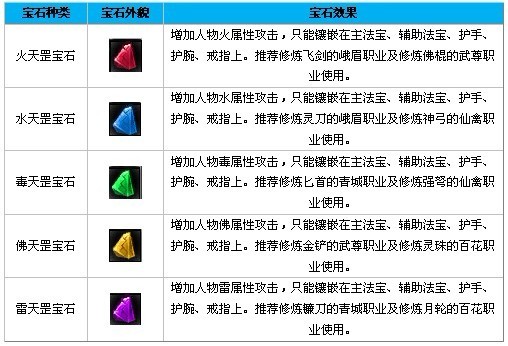 蜀门私服宝石种类等级品质以及宝石获取方式”